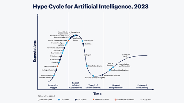 Graphique de Gartner sur l'expansion de l'IA