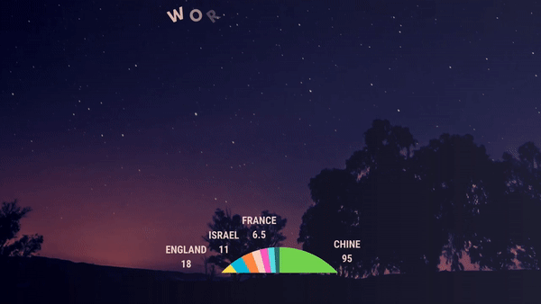 Blog - Endless AI Illsutration Loop of a graphic who show World AI Investment. LAB BOOCLE AI